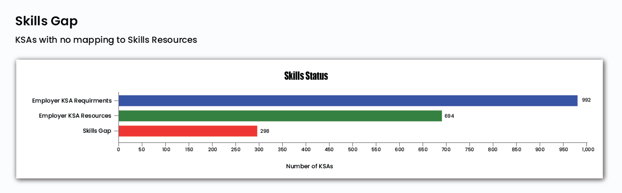 Graph displaying Employer Skills Gap information