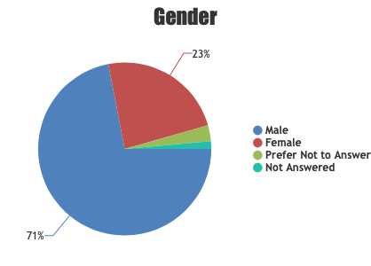 Pie chart display of gender demographics in CyberKnights